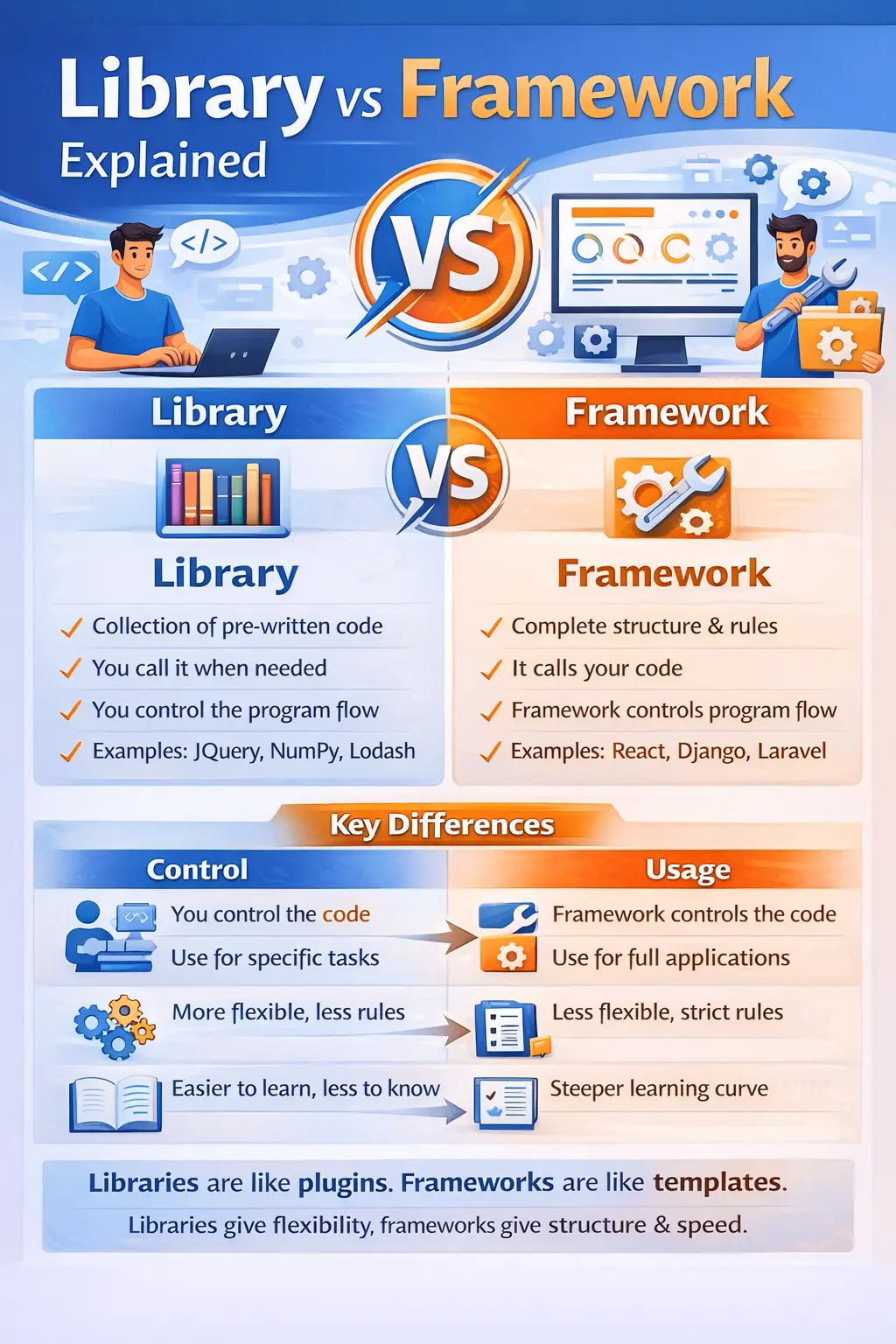 Library vs Framework Explained
