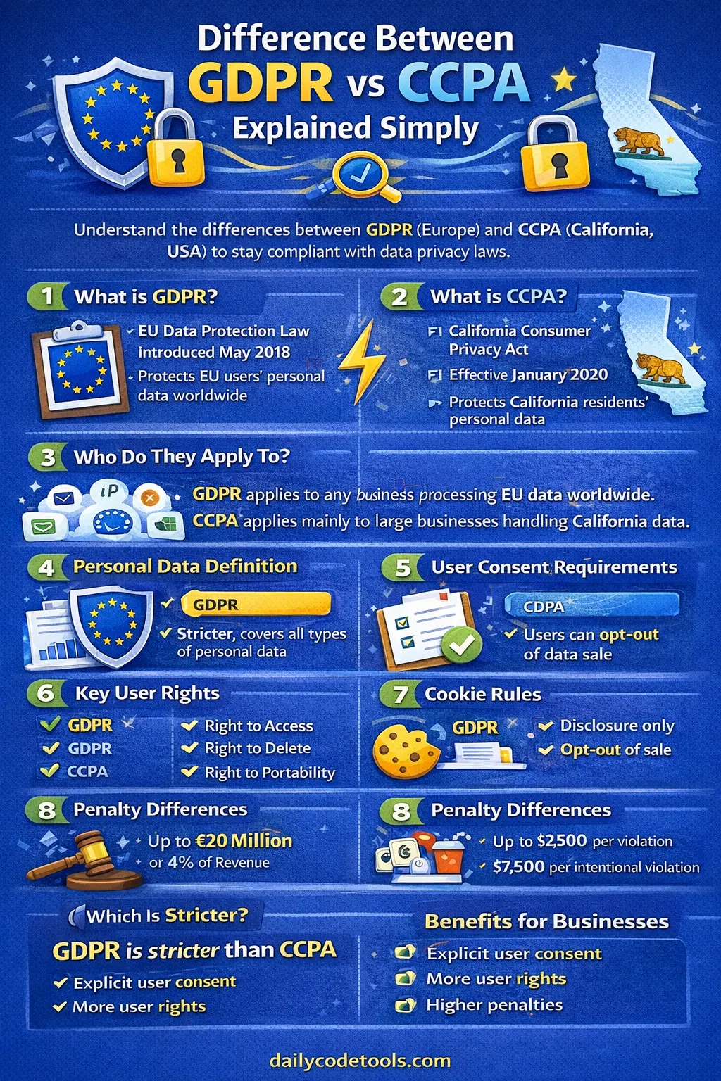 Difference Between GDPR and CCPA Explained Simply