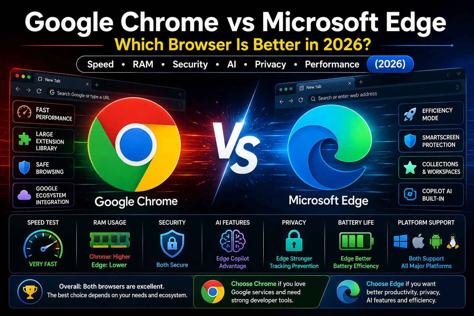 Google Chrome vs Microsoft Edge: Which Browser Is Better in 2026?