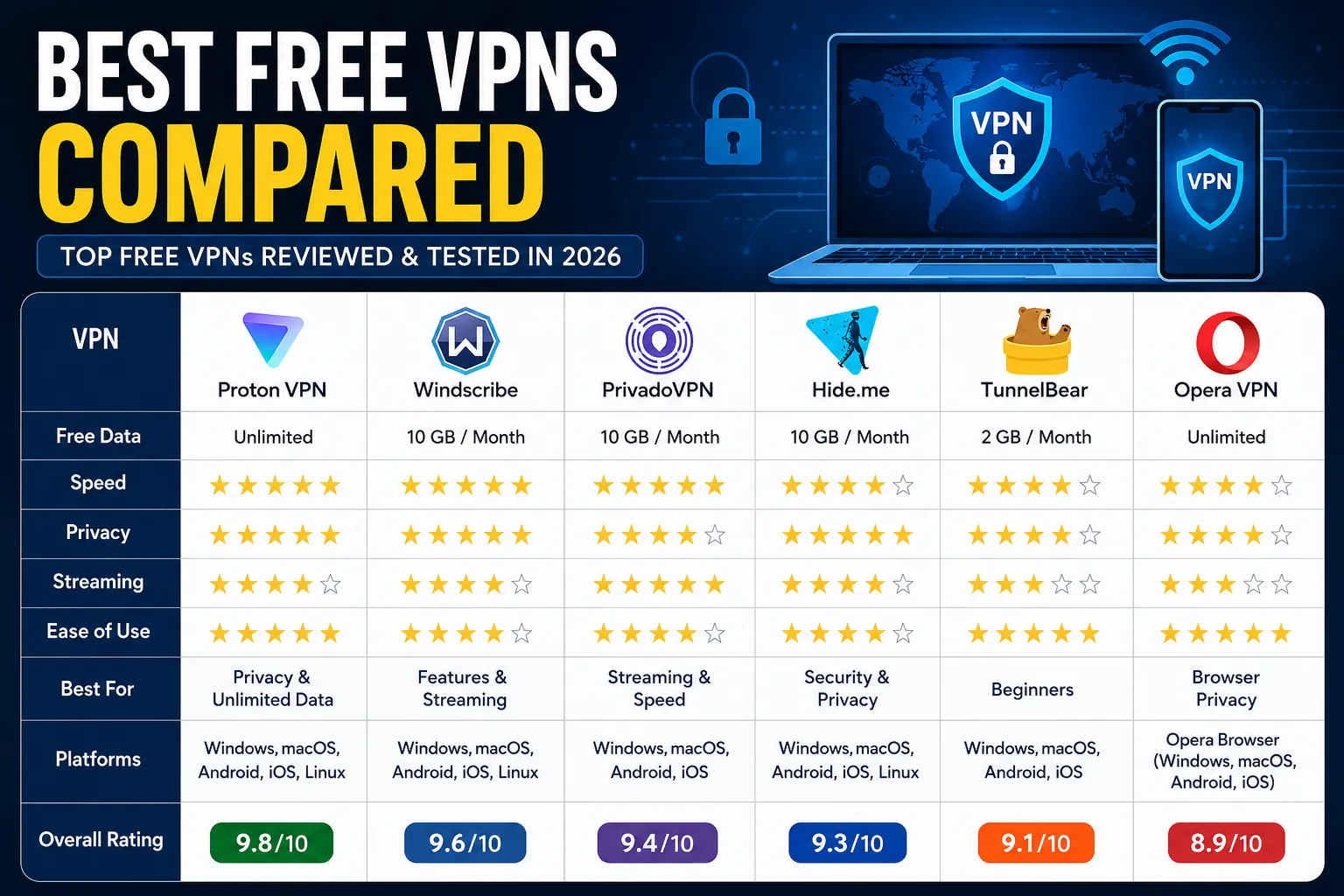 Best Free VPNs Compared in 2026: Speed, Privacy & Security Tested