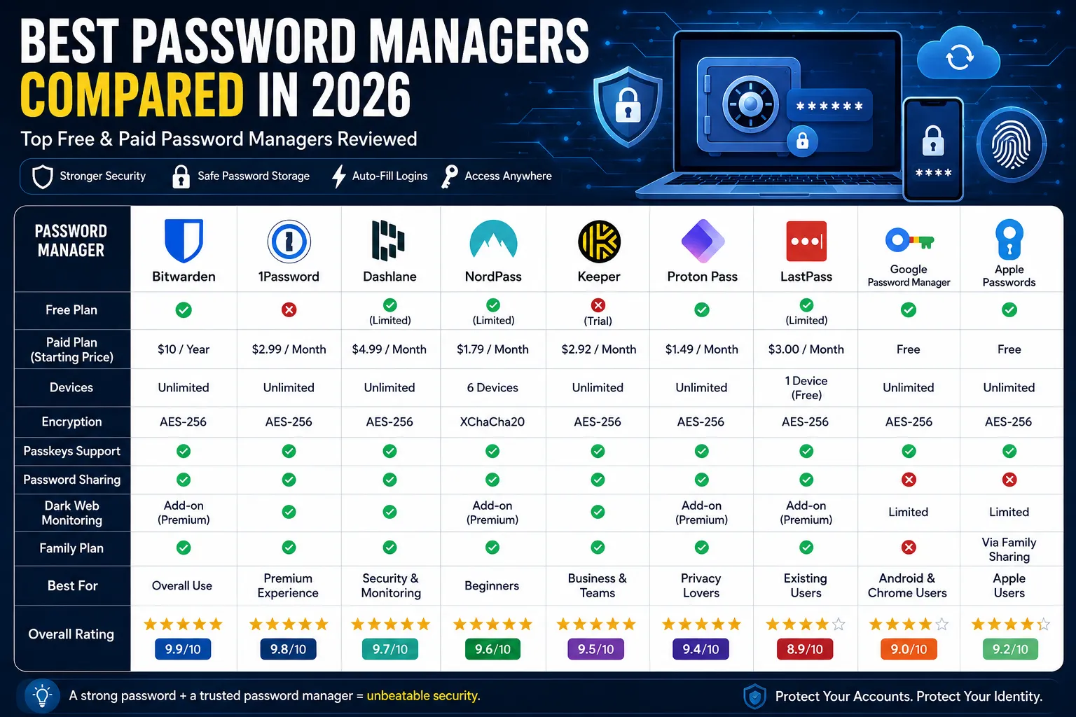 Best Password Managers Compared in 2026 (Free & Paid): Secure Your Digital Life